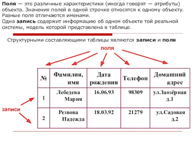 поля записи Поля — это различные характеристики (иногда говорят —