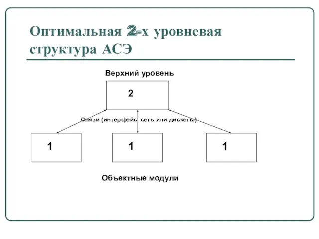 Оптимальная 2-х уровневая структура АСЭ