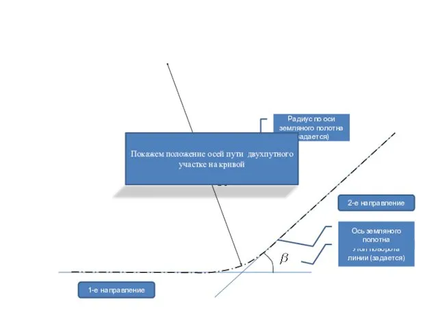 1-е направление 2-е направление Угол поворота линии (задается) Радиус по оси земляного полотна