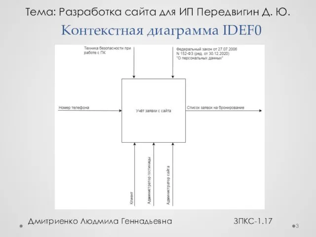 Контекстная диаграмма IDEF0 Дмитриенко Людмила Геннадьевна ЗПКС-1.17 Тема: Разработка сайта для ИП Передвигин Д. Ю.