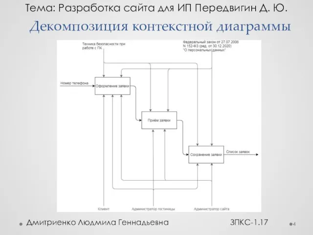 Декомпозиция контекстной диаграммы Тема: Разработка сайта для ИП Передвигин Д. Ю. Дмитриенко Людмила Геннадьевна ЗПКС-1.17