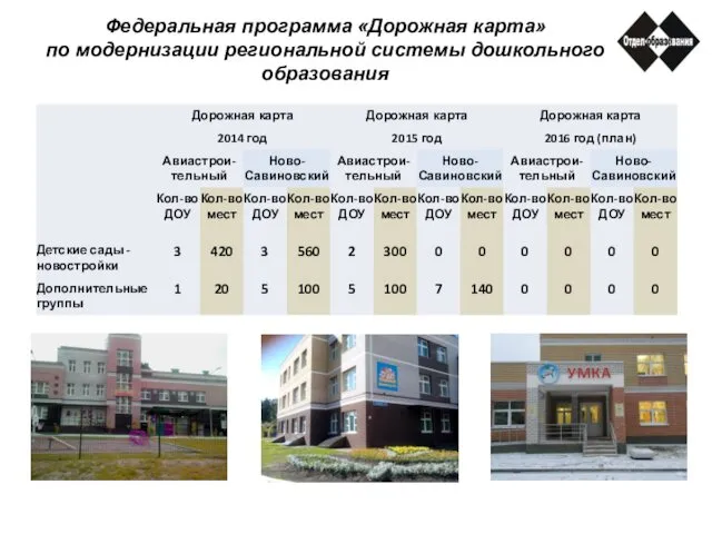 Федеральная программа «Дорожная карта» по модернизации региональной системы дошкольного образования