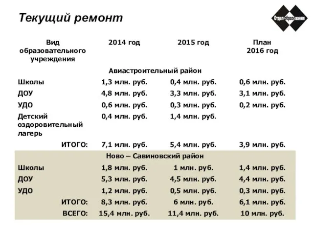 Текущий ремонт