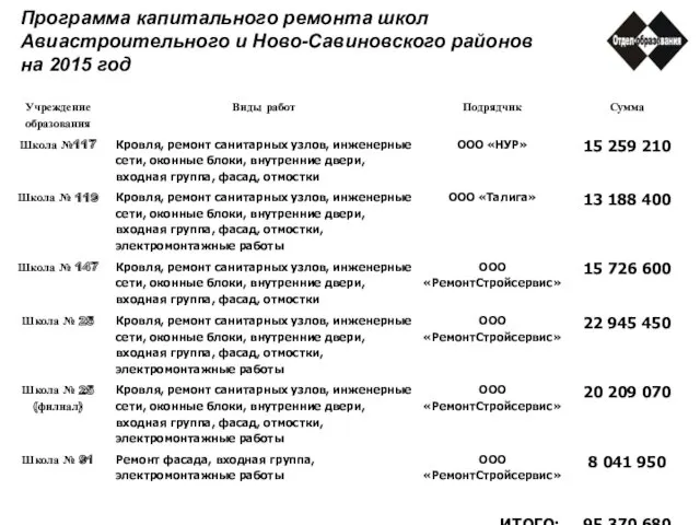 Программа капитального ремонта школ Авиастроительного и Ново-Савиновского районов на 2015 год