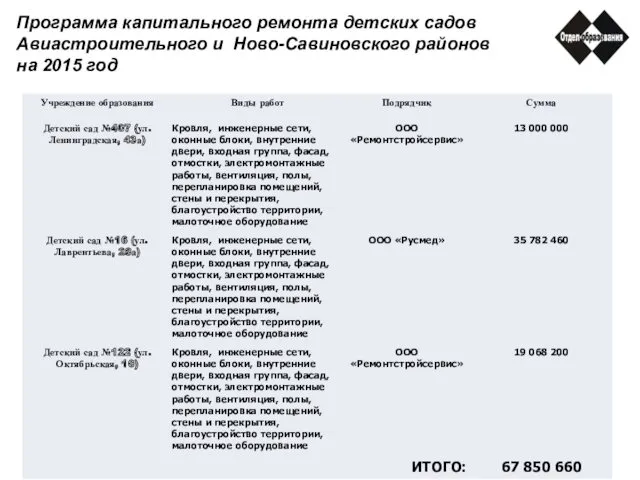 Программа капитального ремонта детских садов Авиастроительного и Ново-Савиновского районов на 2015 год