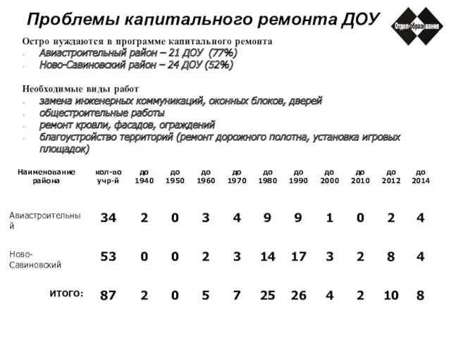 Проблемы капитального ремонта ДОУ Остро нуждаются в программе капитального ремонта