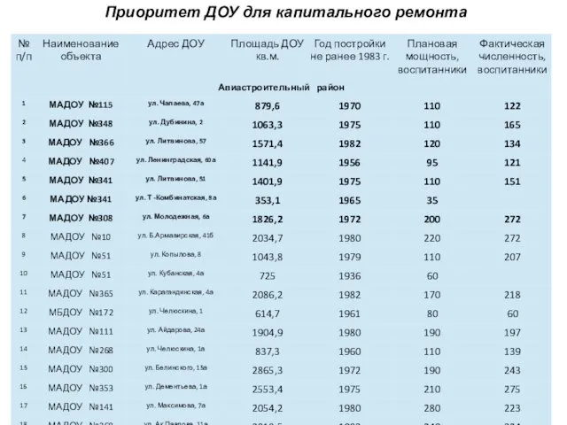 Приоритет ДОУ для капитального ремонта