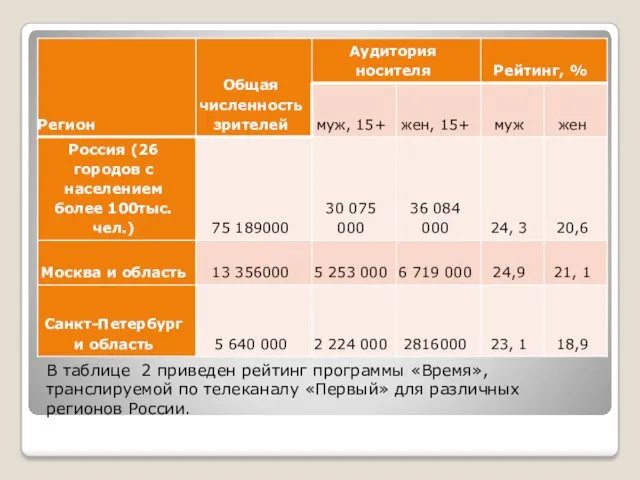В таблице 2 приведен рейтинг программы «Время», транслируемой по телеканалу «Первый» для различных регионов России.