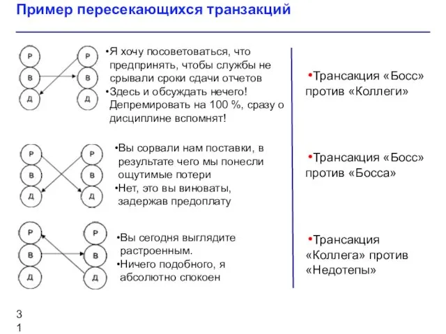 Пример пересекающихся транзакций Я хочу посоветоваться, что предпринять, чтобы службы