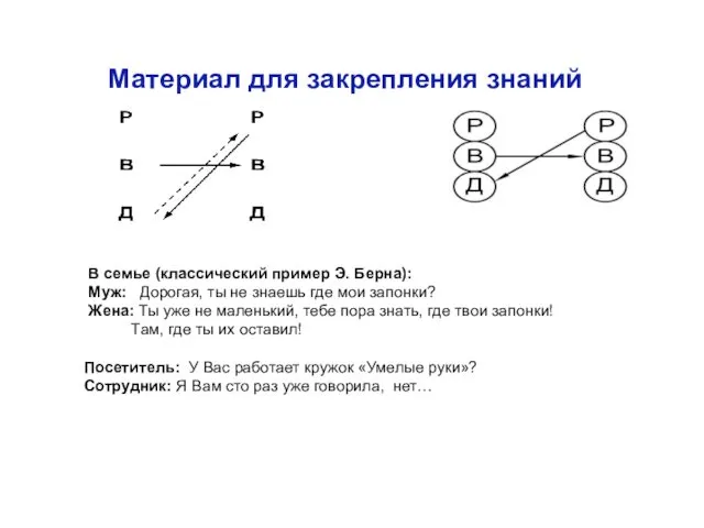 Материал для закрепления знаний В семье (классический пример Э. Берна):