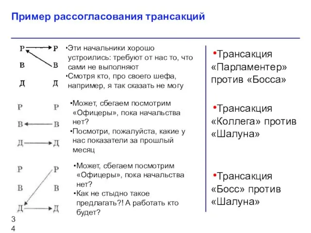 Трансакция «Парламентер» против «Босса» Трансакция «Коллега» против «Шалуна» Трансакция «Босс»