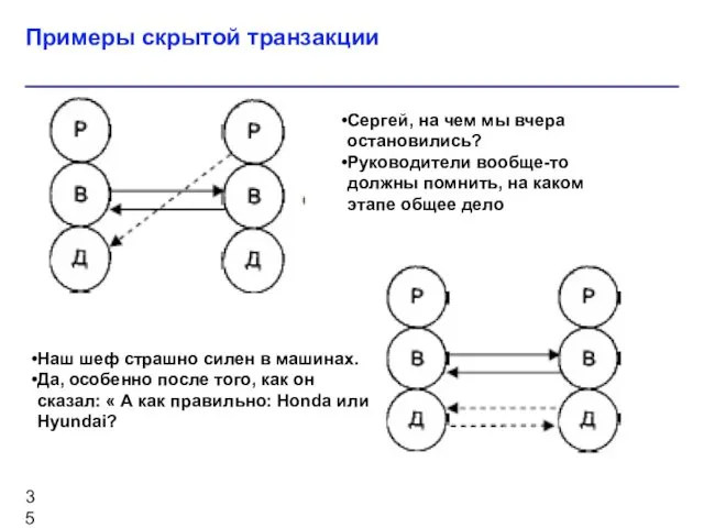 Примеры скрытой транзакции Сергей, на чем мы вчера остановились? Руководители