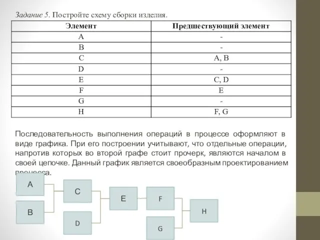 Задание 5. Постройте схему сборки изделия. Последовательность выполнения операций в