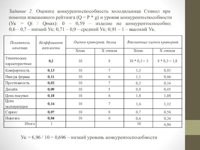 Задание 2. Оцените конкурентоспособность холодильника Стинол при помощи взвешенного рейтинга