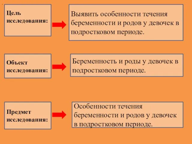 Цель исследования: Выявить особенности течения беременности и родов у девочек