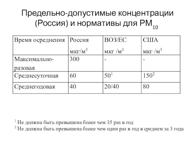 Предельно-допустимые концентрации (Россия) и нормативы для РМ10 1 Не должна