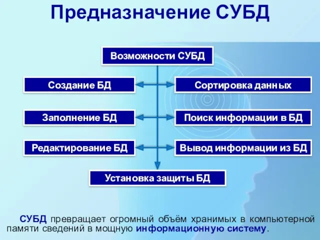 Предназначение СУБД Создание БД Заполнение БД Редактирование БД Сортировка данных