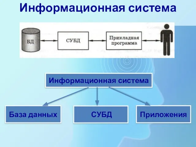 Информационная система База данных Информационная система Приложения СУБД