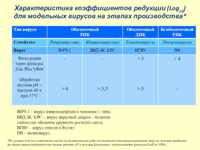 Характеристика коэффициентов редукции (Log10) для модельных вирусов на этапах производства* ВИЧ-1 – вирус