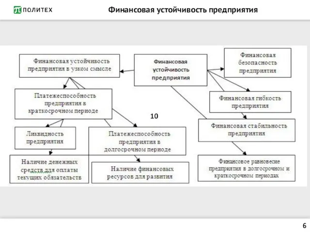 Финансовая устойчивость предприятия 10 6