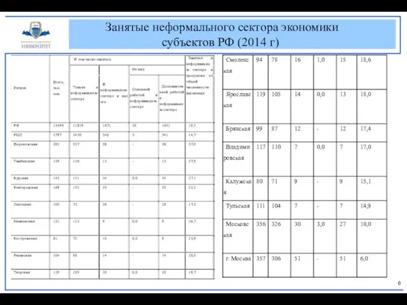Занятые неформального сектора экономики субъектов РФ (2014 г)