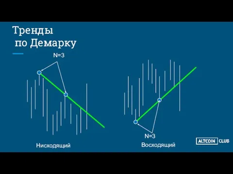 Тренды по Демарку N=3 N=3 Нисходящий Восходящий