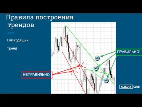 Правила построения трендов Нисходящий тренд НЕПРАВИЛЬНО ПРАВИЛЬНО!