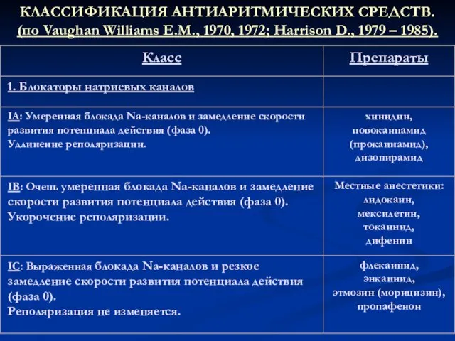 КЛАССИФИКАЦИЯ АНТИАРИТМИЧЕСКИХ СРЕДСТВ. (по Vaughan Williams E.M., 1970, 1972; Harrison D., 1979 – 1985).