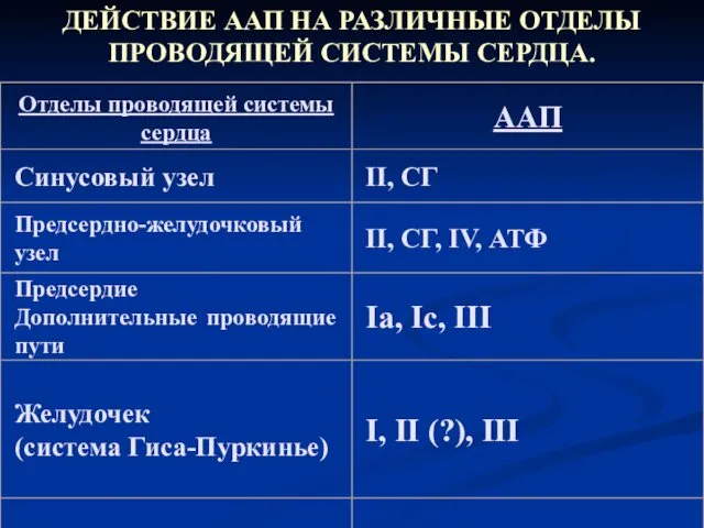 ДЕЙСТВИЕ ААП НА РАЗЛИЧНЫЕ ОТДЕЛЫ ПРОВОДЯЩЕЙ СИСТЕМЫ СЕРДЦА.