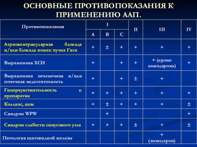 ОСНОВНЫЕ ПРОТИВОПОКАЗАНИЯ К ПРИМЕНЕНИЮ ААП.