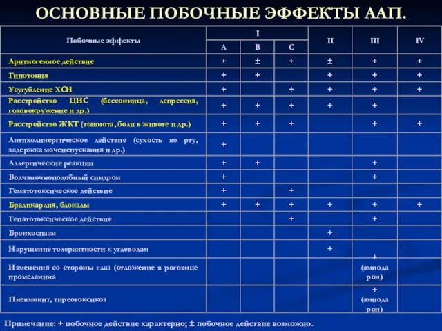 ОСНОВНЫЕ ПОБОЧНЫЕ ЭФФЕКТЫ ААП. Примечание: + побочное действие характерно; ± побочное действие возможно.