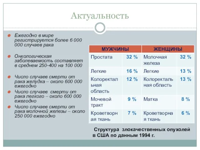 Актуальность Ежегодно в мире регистрируется более 6 000 000 случаев