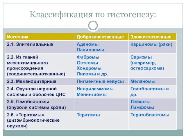 Классификация по гистогенезу: