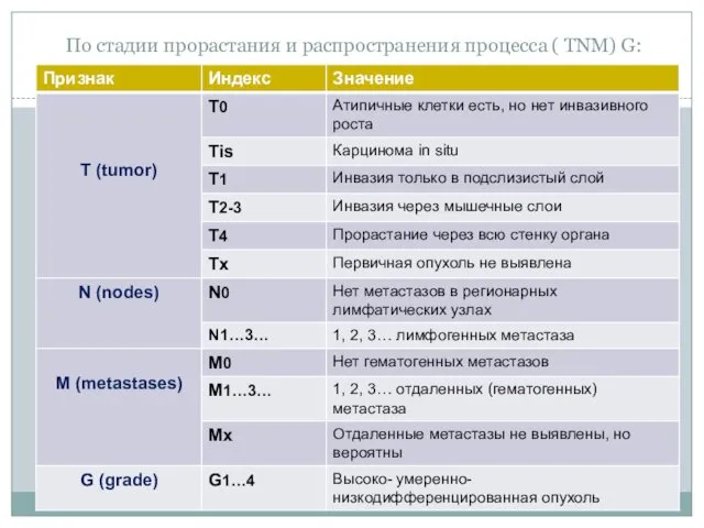 По стадии прорастания и распространения процесса ( TNM) G: