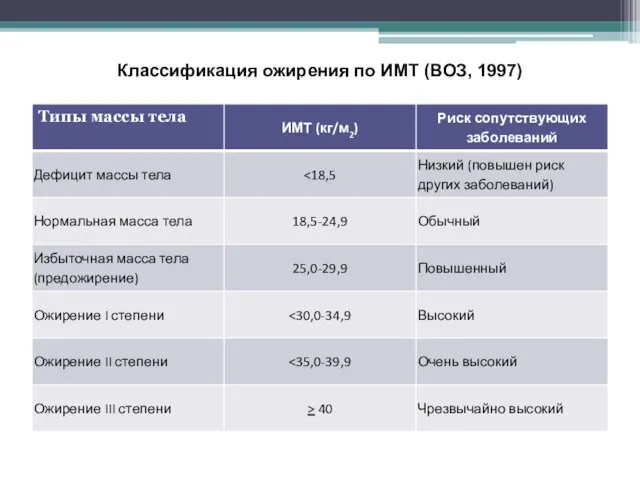 Классификация ожирения по ИМТ (ВОЗ, 1997)