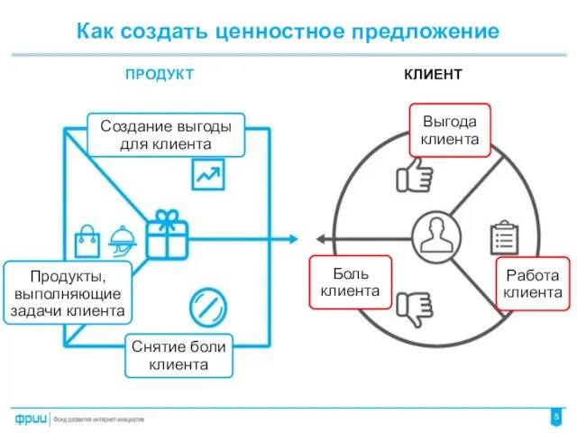 Как создать ценностное предложение ПРОДУКТ КЛИЕНТ