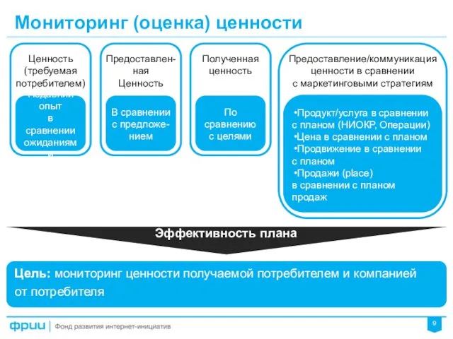 Мониторинг (оценка) ценности Ценность (требуемая потребителем) Недавний опыт в сравнении