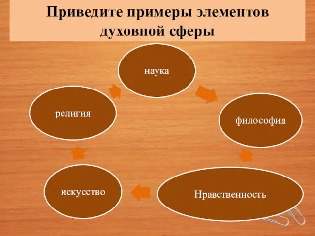 Приведите примеры элементов духовной сферы