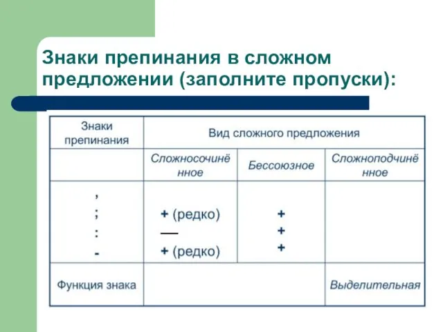 Знаки препинания в сложном предложении (заполните пропуски):