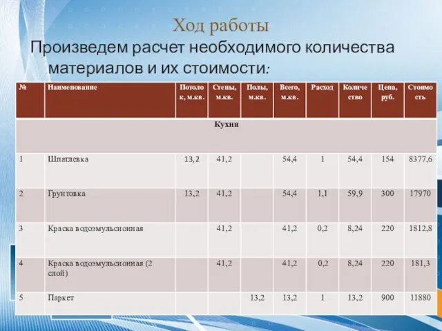 Ход работы Произведем расчет необходимого количества материалов и их стоимости: