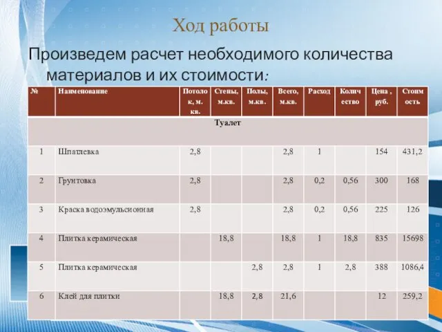 Ход работы Произведем расчет необходимого количества материалов и их стоимости: