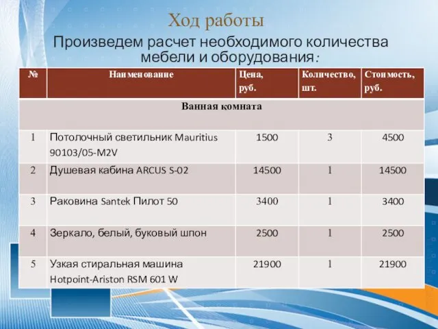 Ход работы Произведем расчет необходимого количества мебели и оборудования: