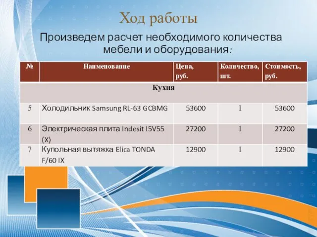 Ход работы Произведем расчет необходимого количества мебели и оборудования: