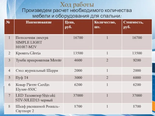 Ход работы Произведем расчет необходимого количества мебели и оборудования для спальни: