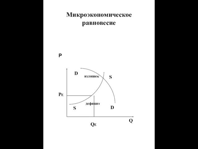 Микроэкономическое равновесие Р Q S S QЕ РЕ D D излишек дефицит