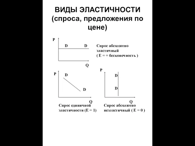 ВИДЫ ЭЛАСТИЧНОСТИ (спроса, предложения по цене) Р Q Q D