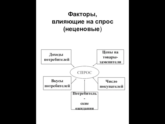 Факторы, влияющие на спрос (неценовые) СПРОС Доходы потребителей Цены на