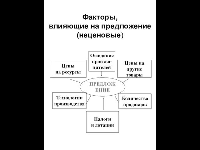 Факторы, влияющие на предложение (неценовые) ПРЕДЛОЖЕНИЕ Цены на ресурсы Цены