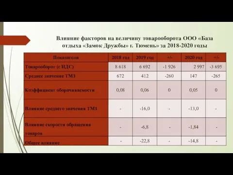Влияние факторов на величину товарооборота ООО «База отдыха «Замок Дружбы» г. Тюмень» за 2018-2020 годы