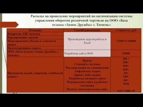 Расходы на проведение мероприятий по оптимизации системы управления оборотом розничной